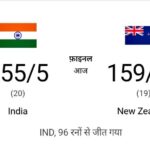 भारत बना टी20 विश्व कप 2026 का चैंपियन : फाइनल में न्यूजीलैंड को 96 रन से हराया